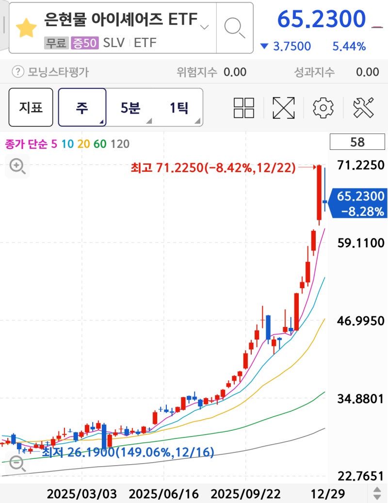 SLV ETF 조정 시작? 은 시세 2026 전망 분석 : 네이버 블로그
