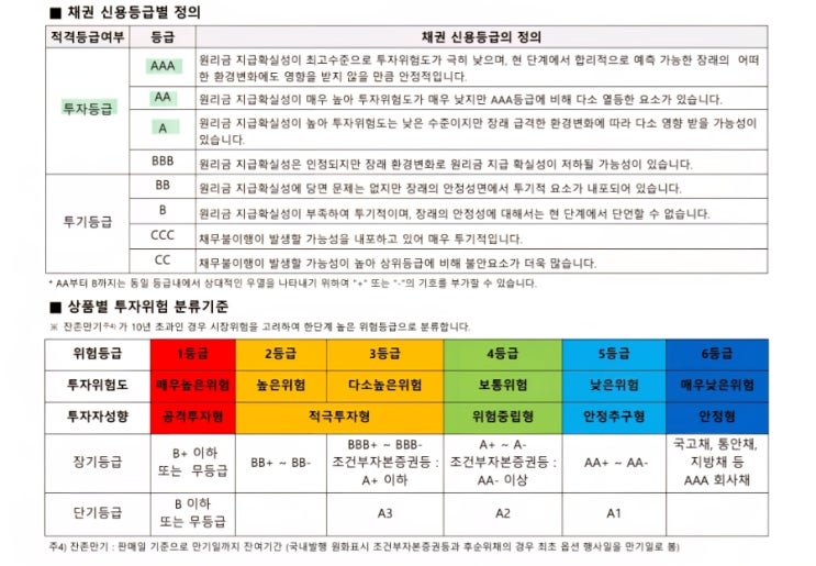  [신종자본증권(조건부)] 사회초년생의 ISA활용방법일기, 일반채권(국공채,회사채)와의 차이점 (쉬운설명,ft.한국투자증권)