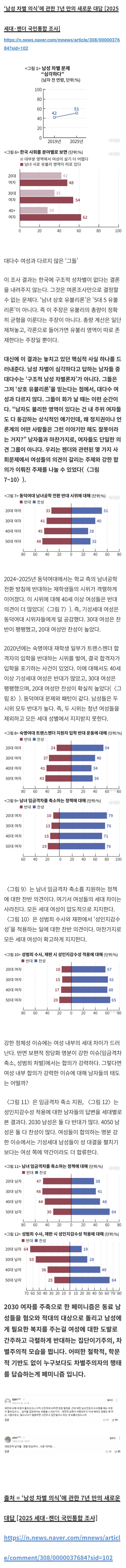 국민 51% "남성차별 문제 심각하다" 응답.