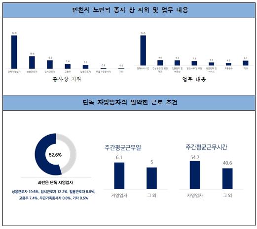 인천연구원 60~80세대 중 일하는 노인 60.1%
