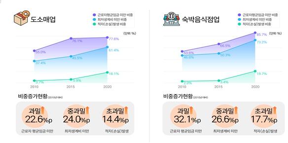 인천신용보증재단 “인천 도소매·숙박음식점업 소상공인, 수익성 기준 과밀화” 고착