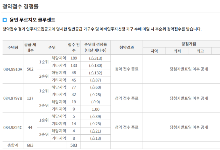 용인 푸르지오 클루센트 1,2 순위 최종 청약경쟁률 평균 0.85:1, 줍줍, 무순위, 선착순 분양?