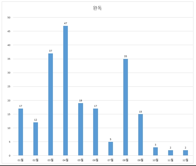  독서 결산) 2025년 BL소설 독서 결산