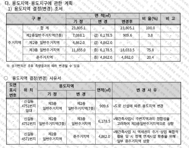  신길우성3차 재건축 분담금 대지지분과 26평 아파트 11억 매물 차익과 준주거지역 종상향!