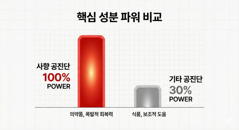 "공진단 먹었는데 효과 없던데요?"...당신이 먹은 건 공진단이 아닐 수 있습니다.
