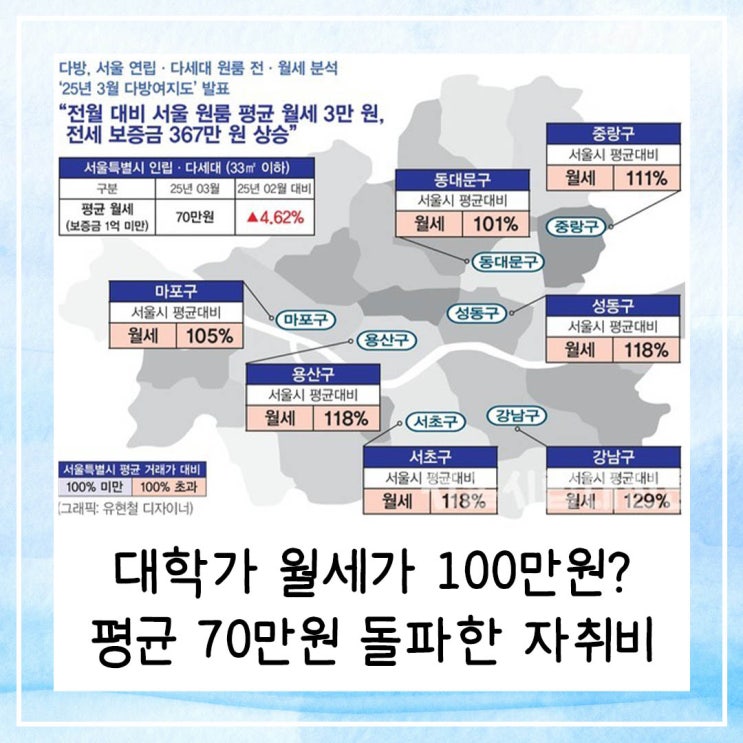  대학가 월세가 100만원? 평균 70만원 돌파한 원룸 자취비