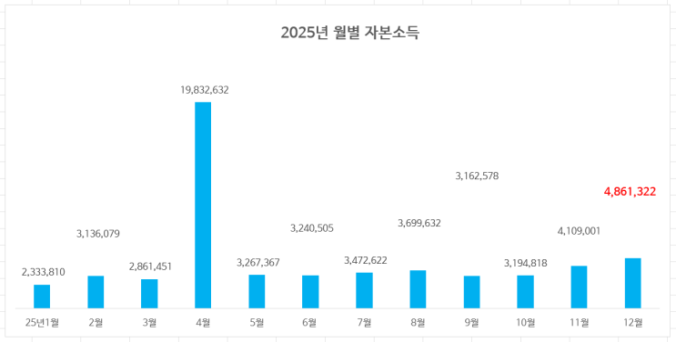  25년 12월 자본소득 결산 : 12월 486만원, 25년 누계 5700만원 달성 (전년비 2.2배)
