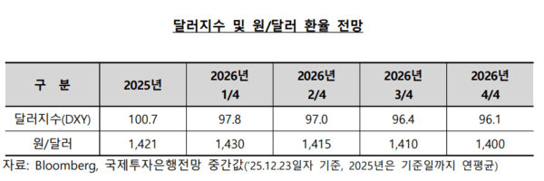  [긴급 진단] 내년말 환율 1400원대 전망… "고환율 장기화 한국 경제 구조적 리스크"