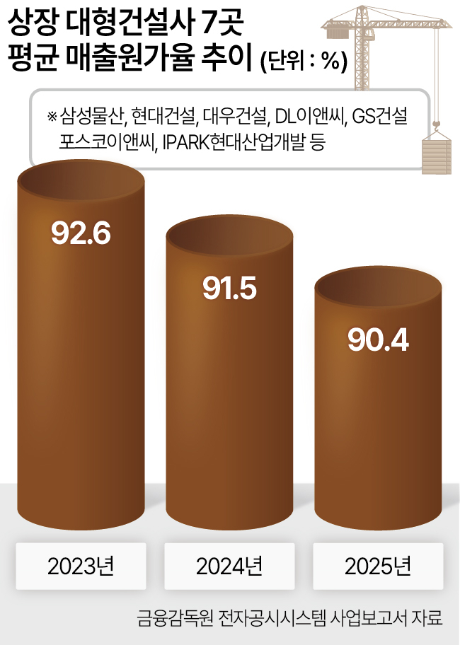  건설사 남는 게 없다, 매출원가율 90%대