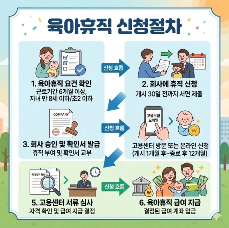 육아휴직 확인서 고용센터 등록 방법 및 절차