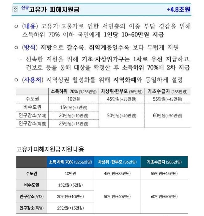  "나도 받을 수 있을까?" 고유가피해지원금 1인당 최대 60만원 지원금 기준 및 신청방법 정리