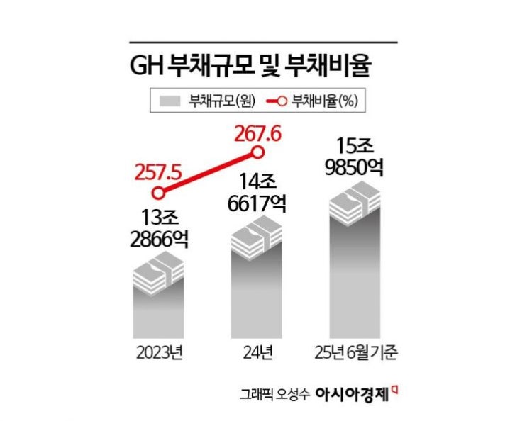  GH의 부채비율 현황