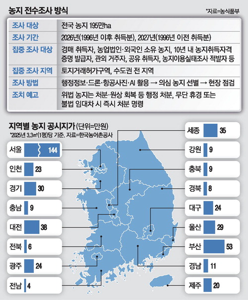  경기도 '사상 첫, 농지 전수조사'