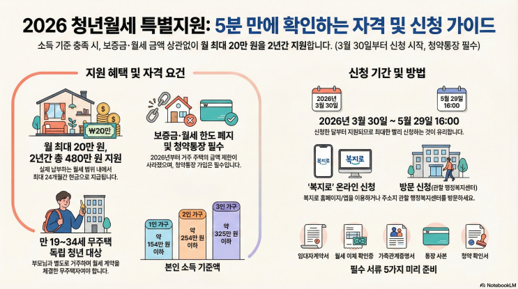  청년월세지원 대상 중위소득 60%가 얼마야? 이거 모르면 신청 못 합니다