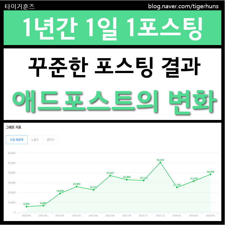  1년간 1일1포 애드포스트 수익 변화 결과