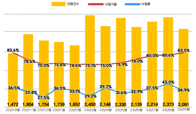  서울 아파트 경매 시장 개요