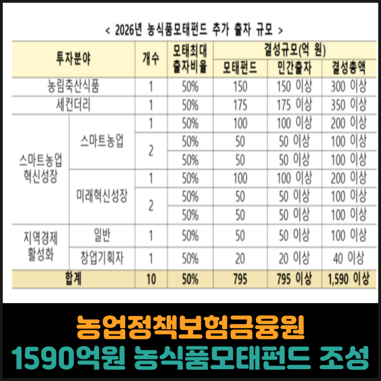  농업정책보험금융원, 1590억원 농식품모태펀드 조성
