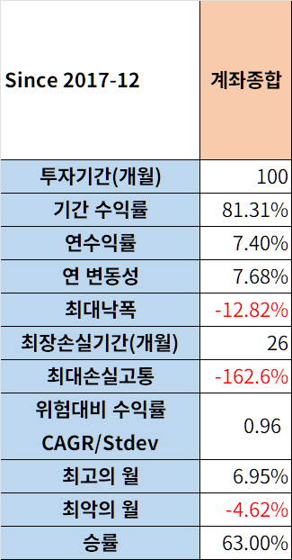  2026년 3월 투자보고서 (-3.91%)