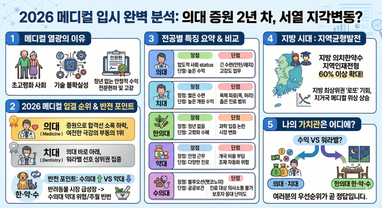  [입시분석] 워라밸 vs 고연봉? 나에게 딱 맞는 '메디컬' 전공은 무엇일까? (의·치·한·약·수 총정리)
