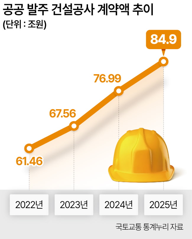  공공발주 참여 건설사, 공사비 난제