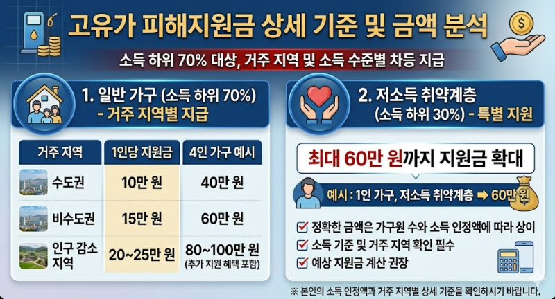 2026 전쟁 추경 26조, 지원금 나는 얼마나 받을까? 계산기 두드려보니
