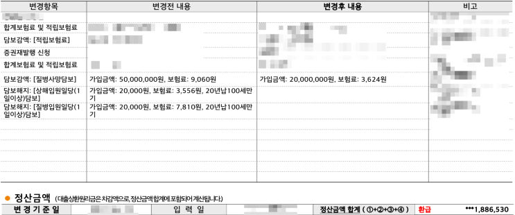  실손보험 있는데 입원일당 꼭 필요할까? 불필요한 특약 빼고 보험료 대폭 줄인 사례