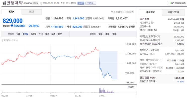  삼천당제약 주가 폭락 이유 “주가조작 논란 진짜일까?” 블로거 고발까지 간 상황 총정리