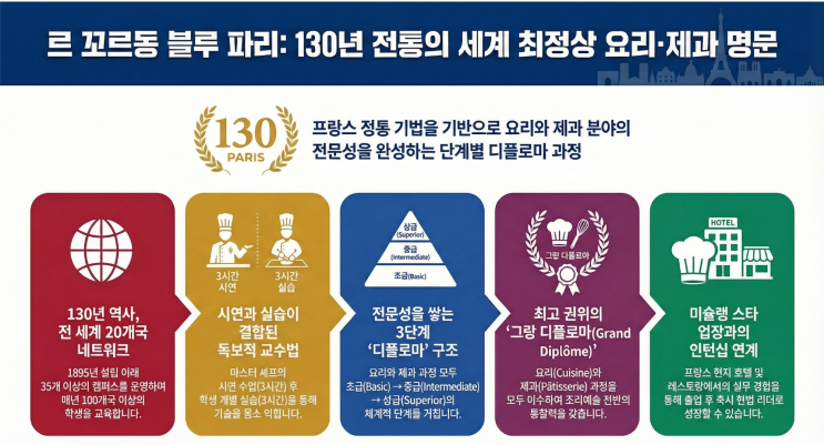  프랑스 제과유학 : LCB 르꼬르동블루 파리 요리 & 제과 디플로마 입학방법