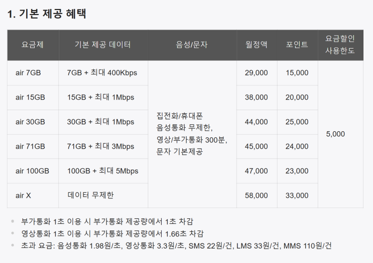  SKT 에어 요금제, 알뜰폰과 비교해본 후기 장단점 정리