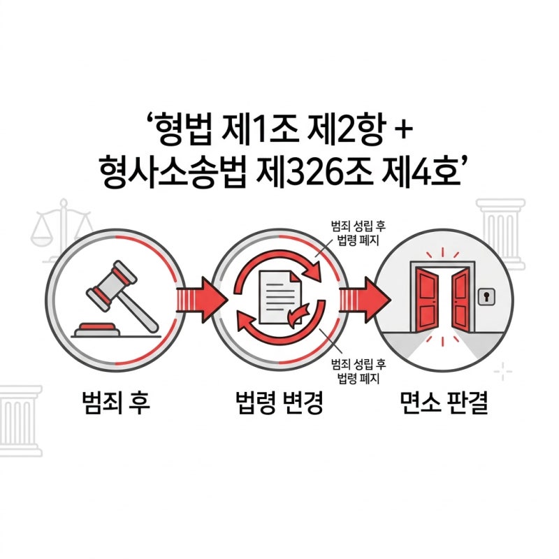수급자 자동차와 면소 판결 핵심(사기죄) 관련 이미지 8