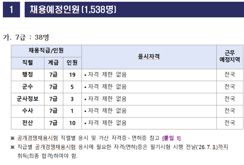 2026 육군 군무원 채용 공고 정리｜선발인원·시험일정·응시조건 한눈에 확인