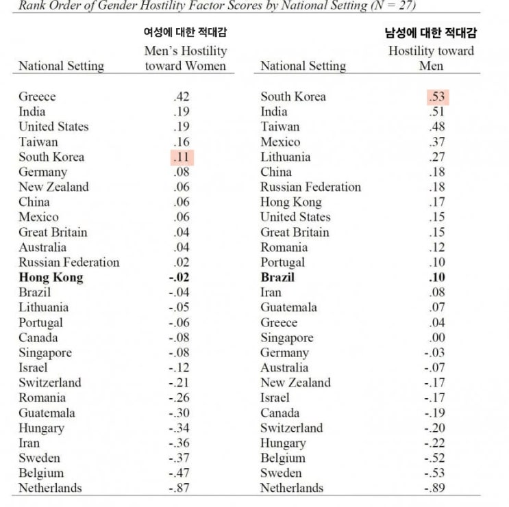  국가별 남녀간 적대감 수치화