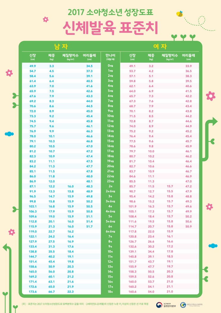 아기 키 몸무게 평균표 최신 정리 (성장도표 기준 정상범위까지)