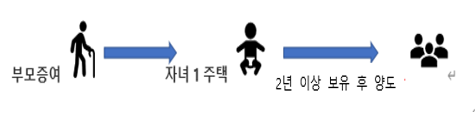 부모가 자녀에게 아파트 증여 후 자녀(1세대1주택자) 가 2년 이상 보유하고 제3자에게 양도 시 양도소득세 이월과세 적용여부
