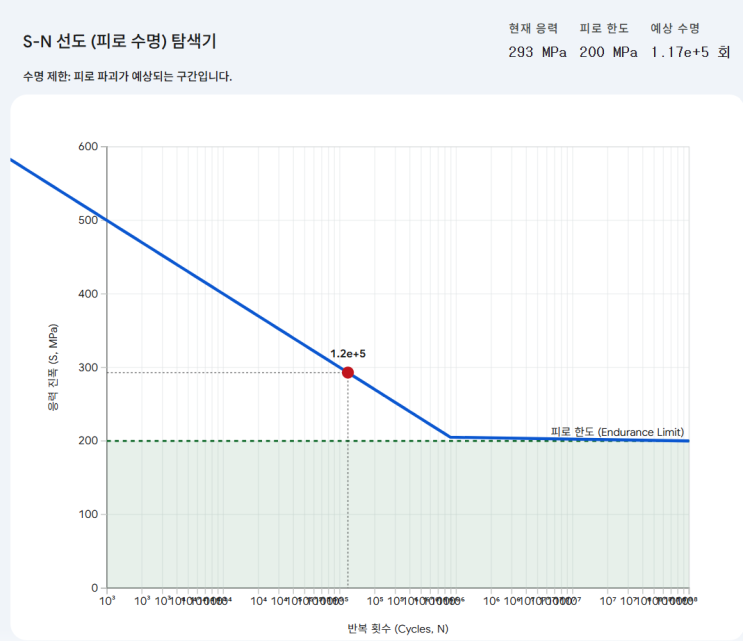  [구조해석 실무] 피로파괴(fatigue failure)