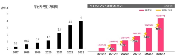 무신사의 성장 배경