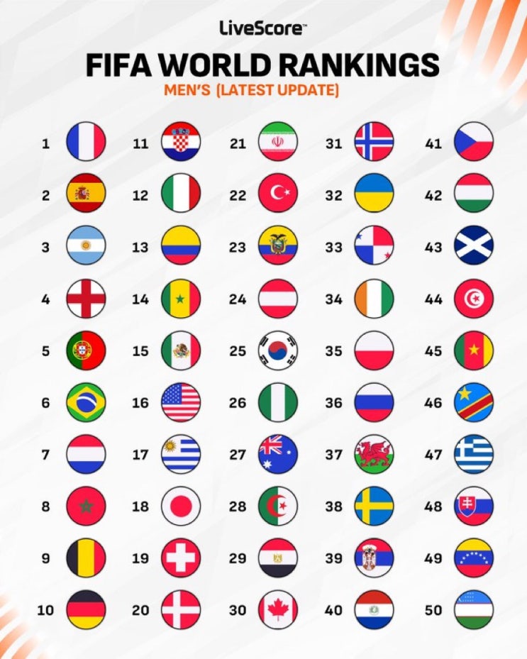 FIFA 랭킹 발표 한국 25위 추락…일본 18위 아시아 1위 굳히는 동안 우리는 뭐했나