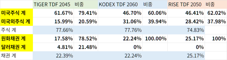  TDF ETF 포트폴리오 비교