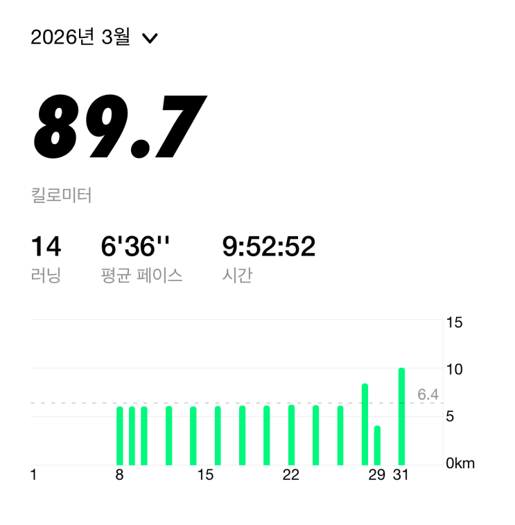  [나이키런클럽] 런린이 3월 러닝 결산: 핏빗 차지4 고장과 가민 포러너 165 영입