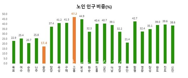 100세 인생! 활기찬 노후! 광양시, 2026년 노인복지에 1,081억 원 투입