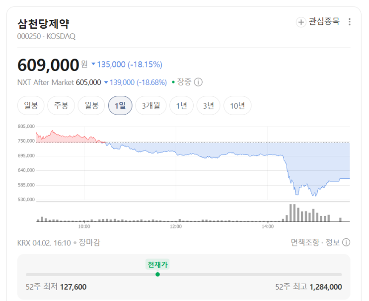  삼천당제약 주가 급락, 그 이유는 무엇일까