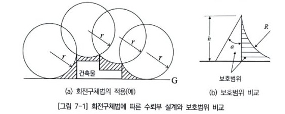 피뢰시스템 (KEC 150)