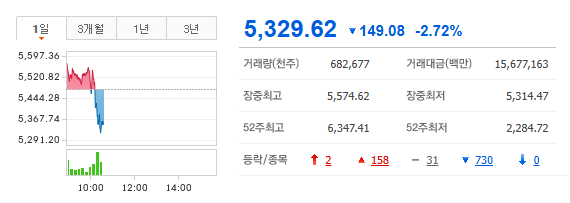 <b>트럼프 이란 전쟁</b> 연설 후 증시 급락코스피 -2.72% · 미국... 