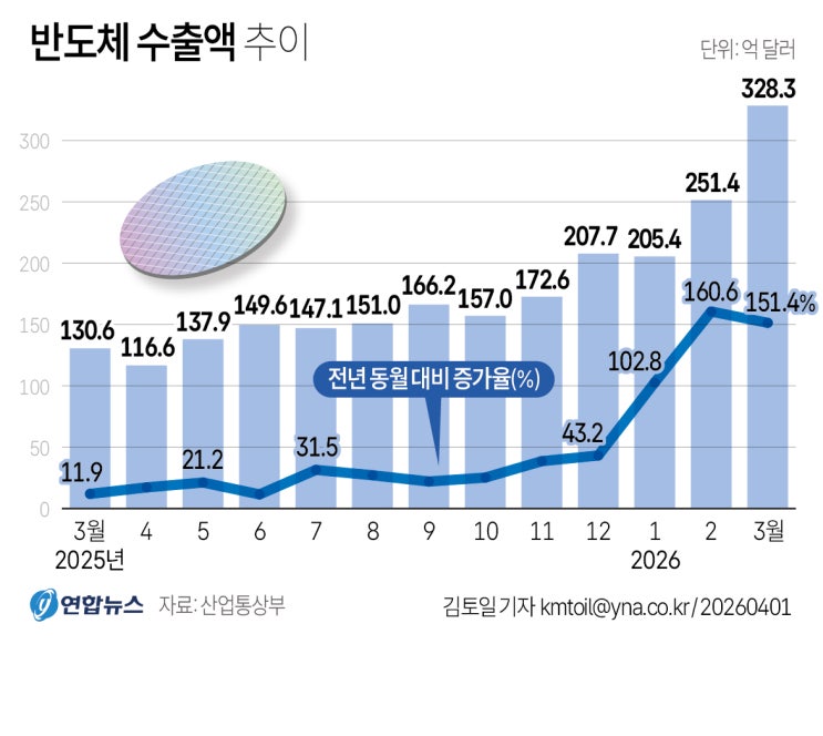  3월 수출 +48.3%, 반도체 수출 역대 최대치