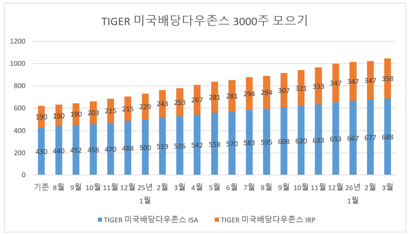 26년 03월 TIGER 미국배당다우존스 ETF 3000주 모으기 #3