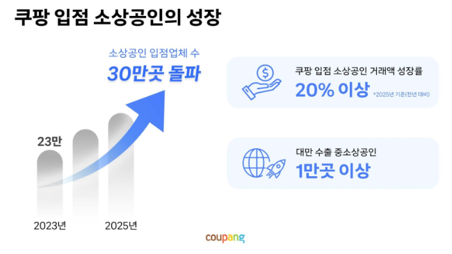  쿠팡, 30만 소상공인 해외진출 대만까지 간다