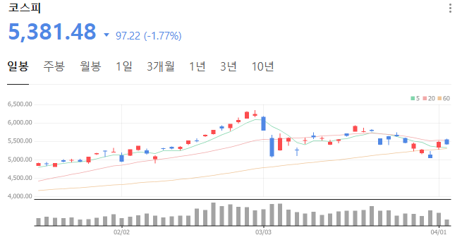  4월 초 경제 시황: '불확실성' 속의 자산 랠리, 위험인가 기회인가?