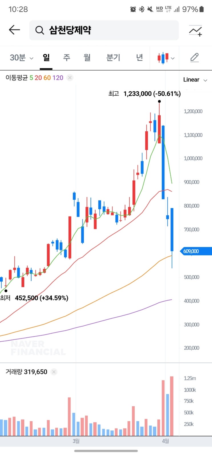  삼천당제약 2일 만에 약 50% 하락