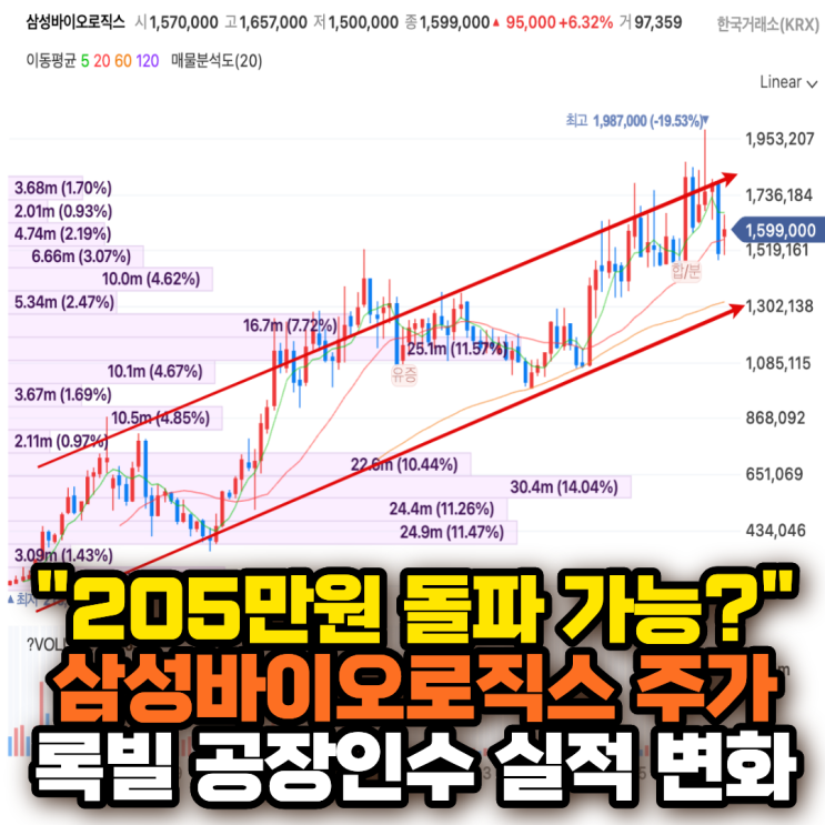 <b>삼성바이오</b>로직스 주가 "205만원 돌파 가능?" 록빌 공장 <b>인수</b>가... 