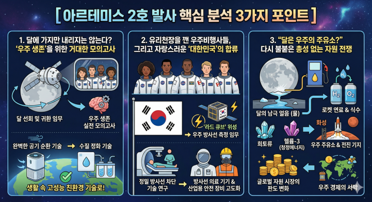  반세기 만의 달 여행! 아르테미스 2호 발사 성공, 왜 착륙은 안 할까?